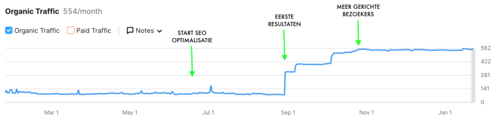 SEO resultaat